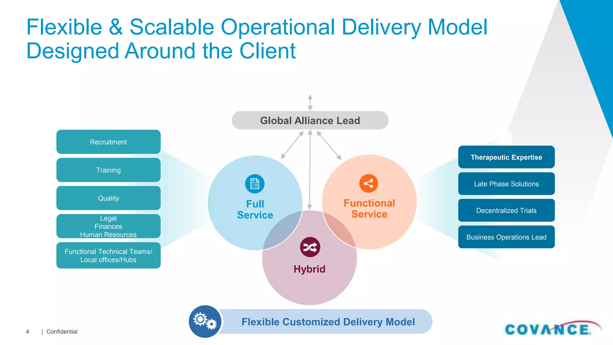 Flexible & Scalable Operational Delivery Model
Designed Around the Client
| Confidential4
Flexible Customized Delivery Model
Hybrid
Functional
Service
Full
Service
Global Alliance Lead
Legal
Finances
Human Resources
Quality
Training
Recruitment
Functional Technical Teams/
Local offices/Hubs
Therapeutic Expertise
Late Phase Solutions
Decentralized Trials
Business Operations Lead
 