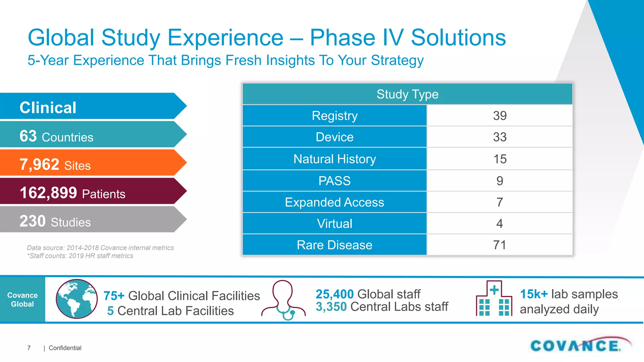 Covance
Global
Global Study Experience – Phase IV Solutions
5-Year Experience That Brings Fresh Insights To Your Strategy
| Confidential7
75+ Global Clinical Facilities
5 Central Lab Facilities
25,400 Global staff
3,350 Central Labs staff
15k+ lab samples
analyzed daily
Data source: 2014-2018 Covance internal metrics
*Staff counts: 2019 HR staff metrics
Study Type
Registry 39
Device 33
Natural History 15
PASS 9
Expanded Access 7
Virtual 4
Rare Disease 71
Clinical
230 Studies
63 Countries
7,962 Sites
162,899 Patients
 