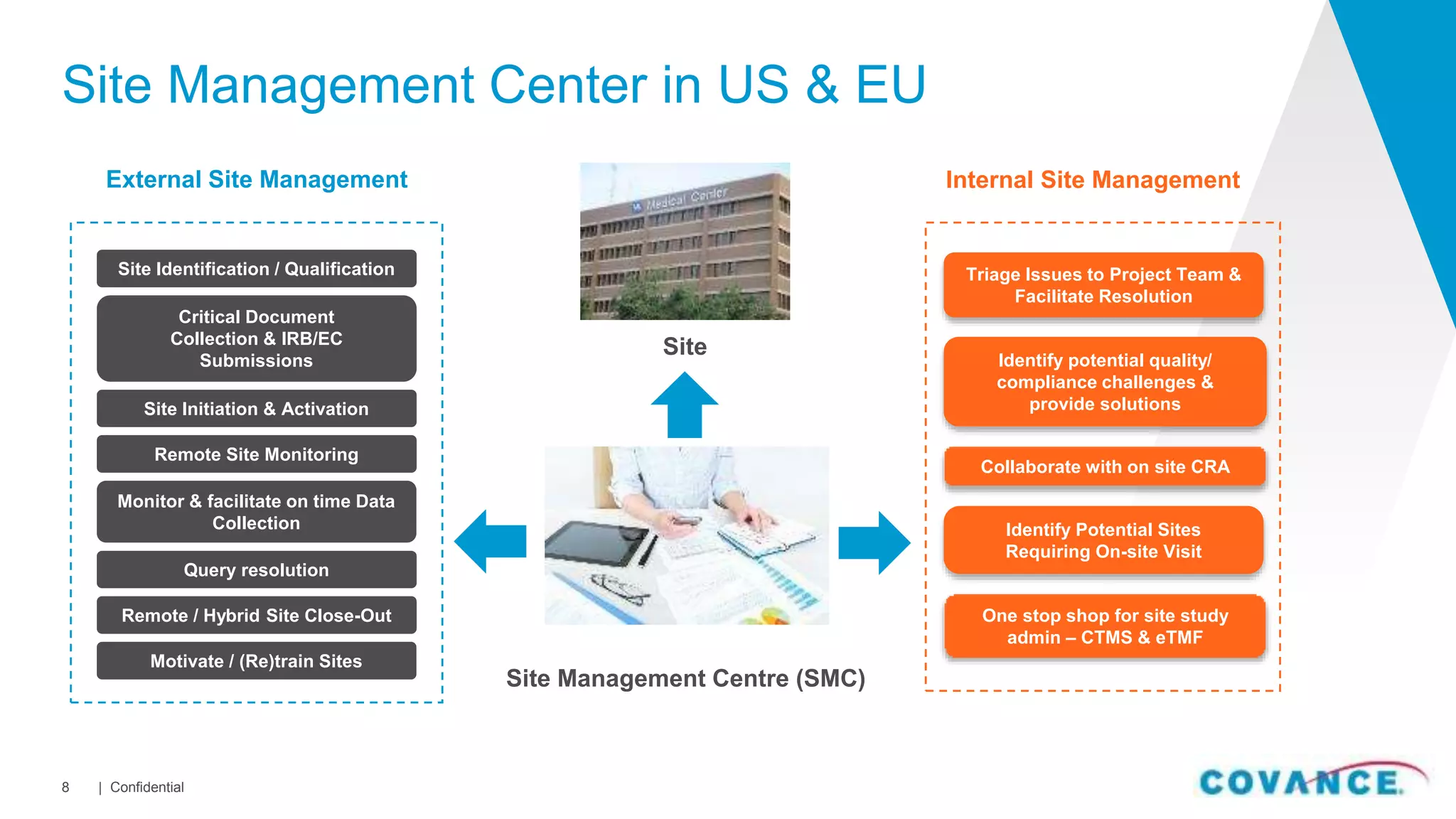 Site Management Center in US & EU
Triage Issues to Project Team &
Facilitate Resolution
Collaborate with on site CRA
Identify Potential Sites
Requiring On-site Visit
Identify potential quality/
compliance challenges &
provide solutions
Site Management Centre (SMC)
Site
Monitor & facilitate on time Data
Collection
Motivate / (Re)train Sites
Site Identification / Qualification
Critical Document
Collection & IRB/EC
Submissions
Site Initiation & Activation
Remote Site Monitoring
Query resolution
Remote / Hybrid Site Close-Out
External Site Management
One stop shop for site study
admin – CTMS & eTMF
Internal Site Management
| Confidential8
 
