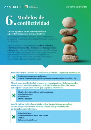 relacionadas en la manera en la que internamente se está
percibiendo el relacionamiento y la conflictividad en términos
de eficiencia.
Más aún, cuando se pueden presentar actores internos o
externos que toman ventaja de situaciones de desavenencia
o desacuerdo como medida para alcanzar un beneficio. Otras,
sobre las cuales no se puede ejercer un control y que podrían
estar afectando el normal desarrollo de la operación
de la organización, como la del suministro de transporte
de insumos o materias primas, entre otras.
En este apartado es necesario identificar
o percibir situaciones muy particulares
Protestas permanentes regionales.
Afectaciones del orden público que deterioran el modelo de producción.
Niveles de reclamación de los trabajadores.
Comités internos.
Clima laboral.
Manejo de acoso.
Fallos judiciales.
Pronunciamientos de las altas cortes.
Tutelas.
Fallos administrativos.
Modelos de
conflictividad
6.
 