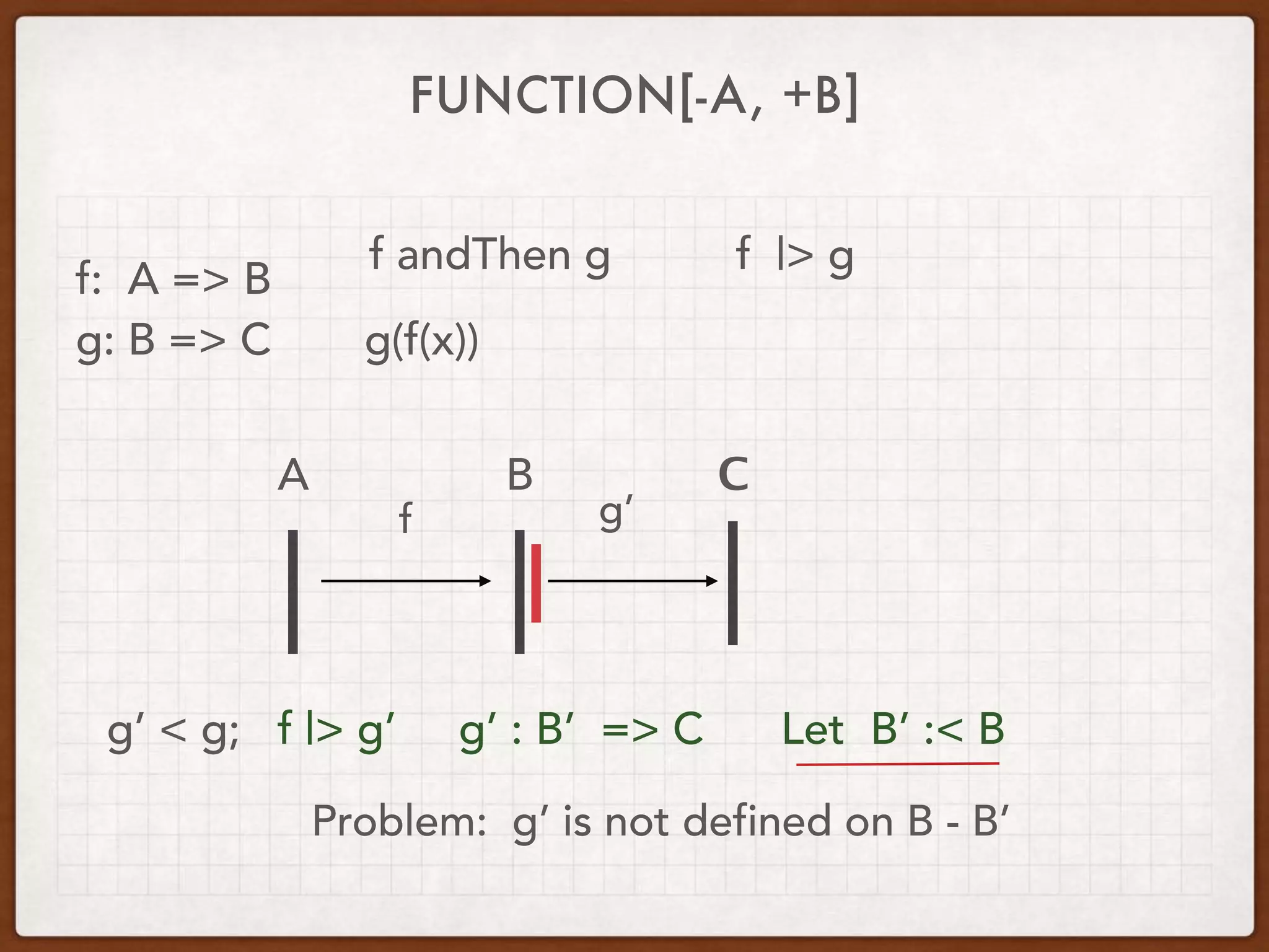 FUNCTION[-A, +B]
f: A => B
g: B => C
f andThen g
g(f(x))
f |> g
A B С
f g’
g’ < g; f |> g’ g’ : B’ => C Let B’ :< B
Problem: g’ is not defined on B - B’
 