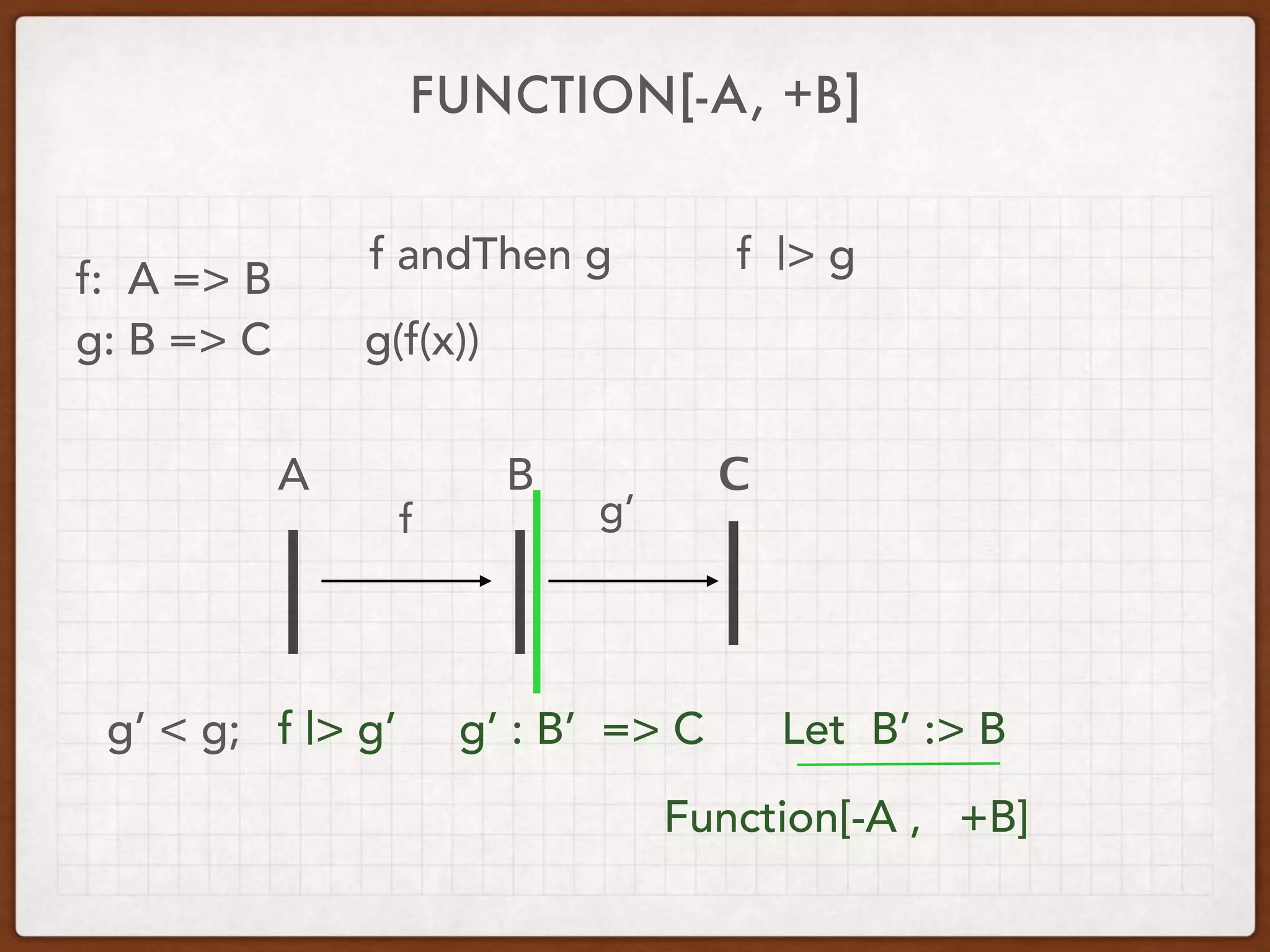 FUNCTION[-A, +B]
f: A => B
g: B => C
f andThen g
g(f(x))
f |> g
A B С
f g’
g’ < g; f |> g’ g’ : B’ => C Let B’ :> B
Function[-A , +B]
 