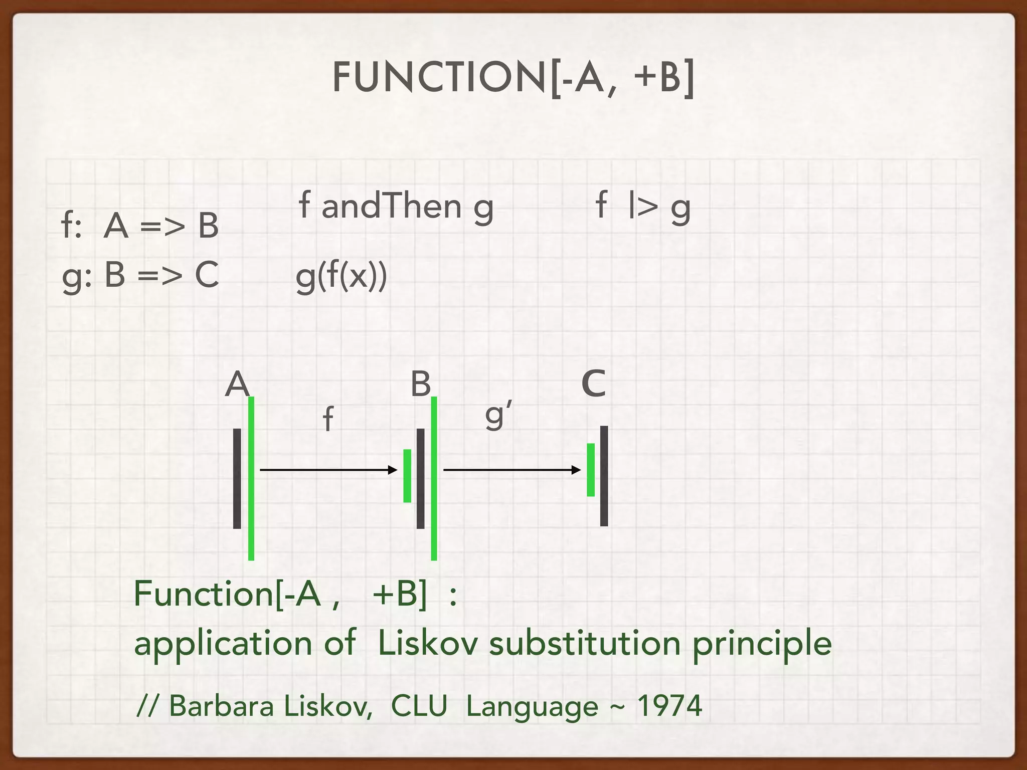 FUNCTION[-A, +B]
f: A => B
g: B => C
f andThen g
g(f(x))
f |> g
A B С
f g’
Function[-A , +B] :
application of Liskov substitution principle
// Barbara Liskov, CLU Language ~ 1974
 