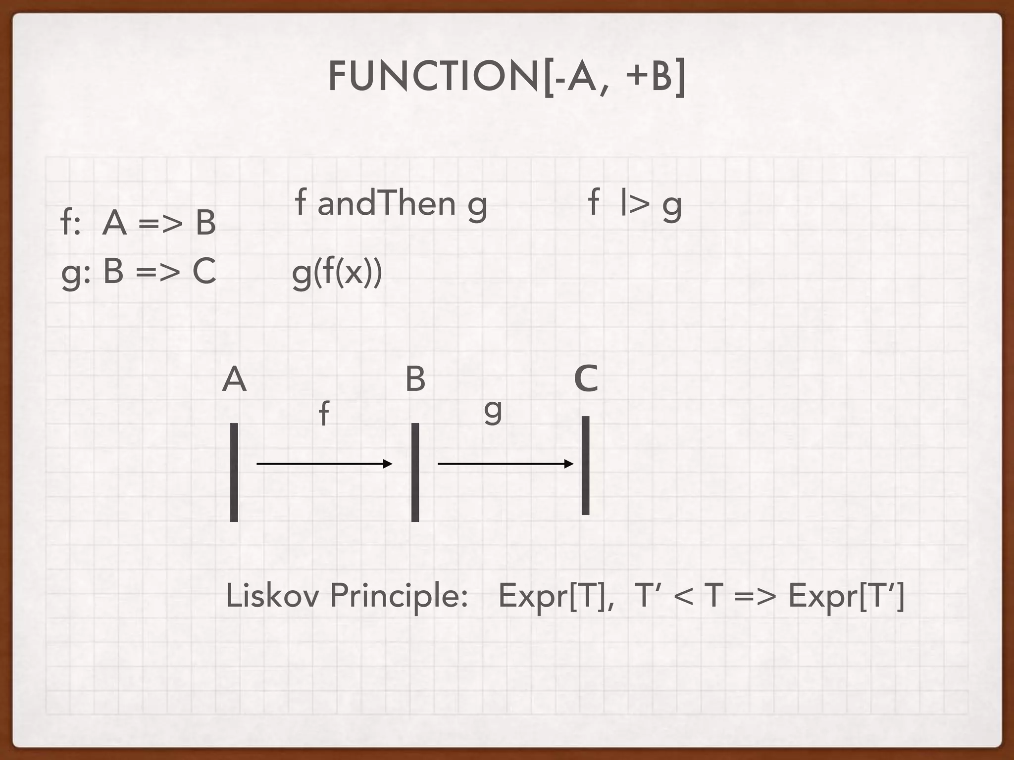 FUNCTION[-A, +B]
f: A => B
g: B => C
f andThen g
g(f(x))
f |> g
A B С
f g
Liskov Principle: Expr[T], T’ < T => Expr[T’]
 