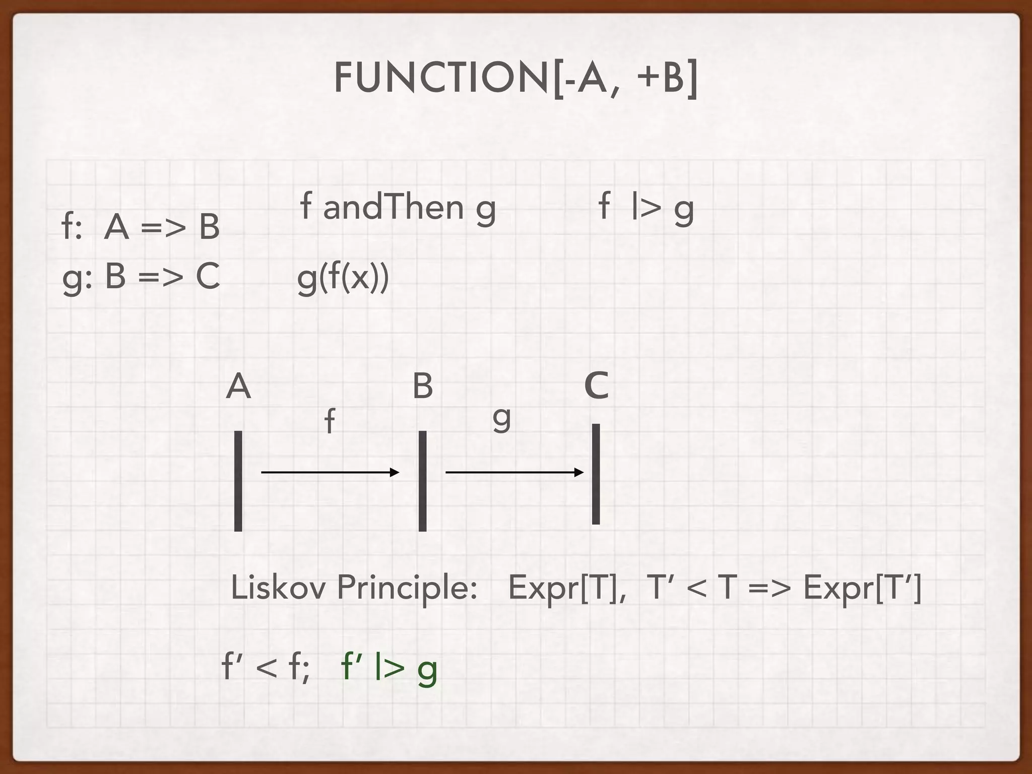 FUNCTION[-A, +B]
f: A => B
g: B => C
f andThen g
g(f(x))
f |> g
A B С
f g
Liskov Principle: Expr[T], T’ < T => Expr[T’]
f’ < f; f’ |> g
 