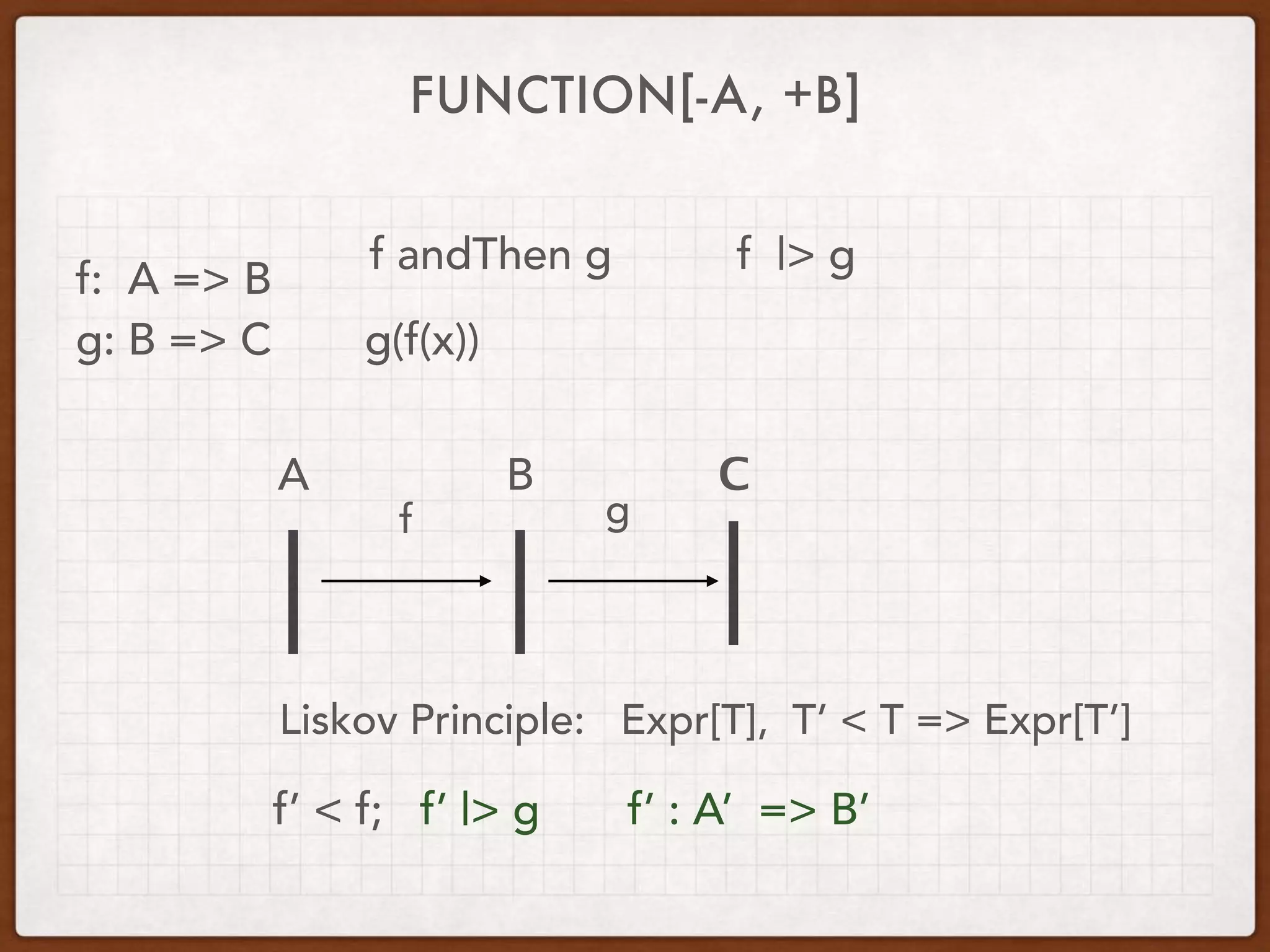 FUNCTION[-A, +B]
f: A => B
g: B => C
f andThen g
g(f(x))
f |> g
A B С
f g
Liskov Principle: Expr[T], T’ < T => Expr[T’]
f’ < f; f’ |> g f’ : A’ => B’
 