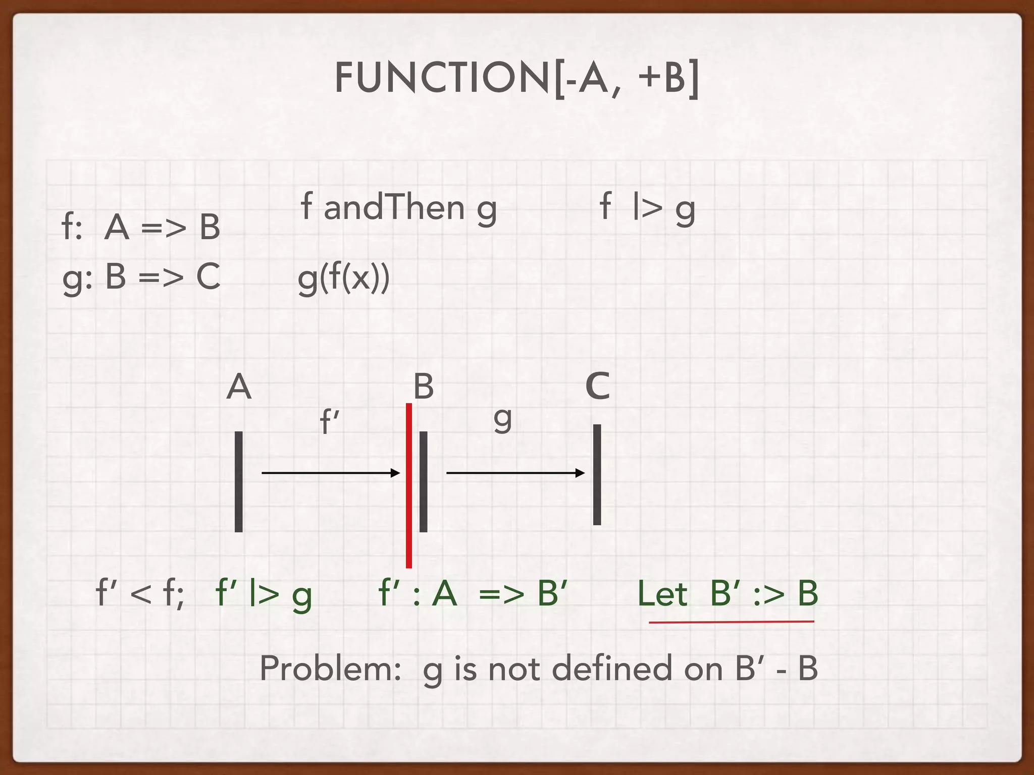 FUNCTION[-A, +B]
f: A => B
g: B => C
f andThen g
g(f(x))
f |> g
A B С
f’ g
f’ < f; f’ |> g f’ : A => B’ Let B’ :> B
Problem: g is not defined on B’ - B
 