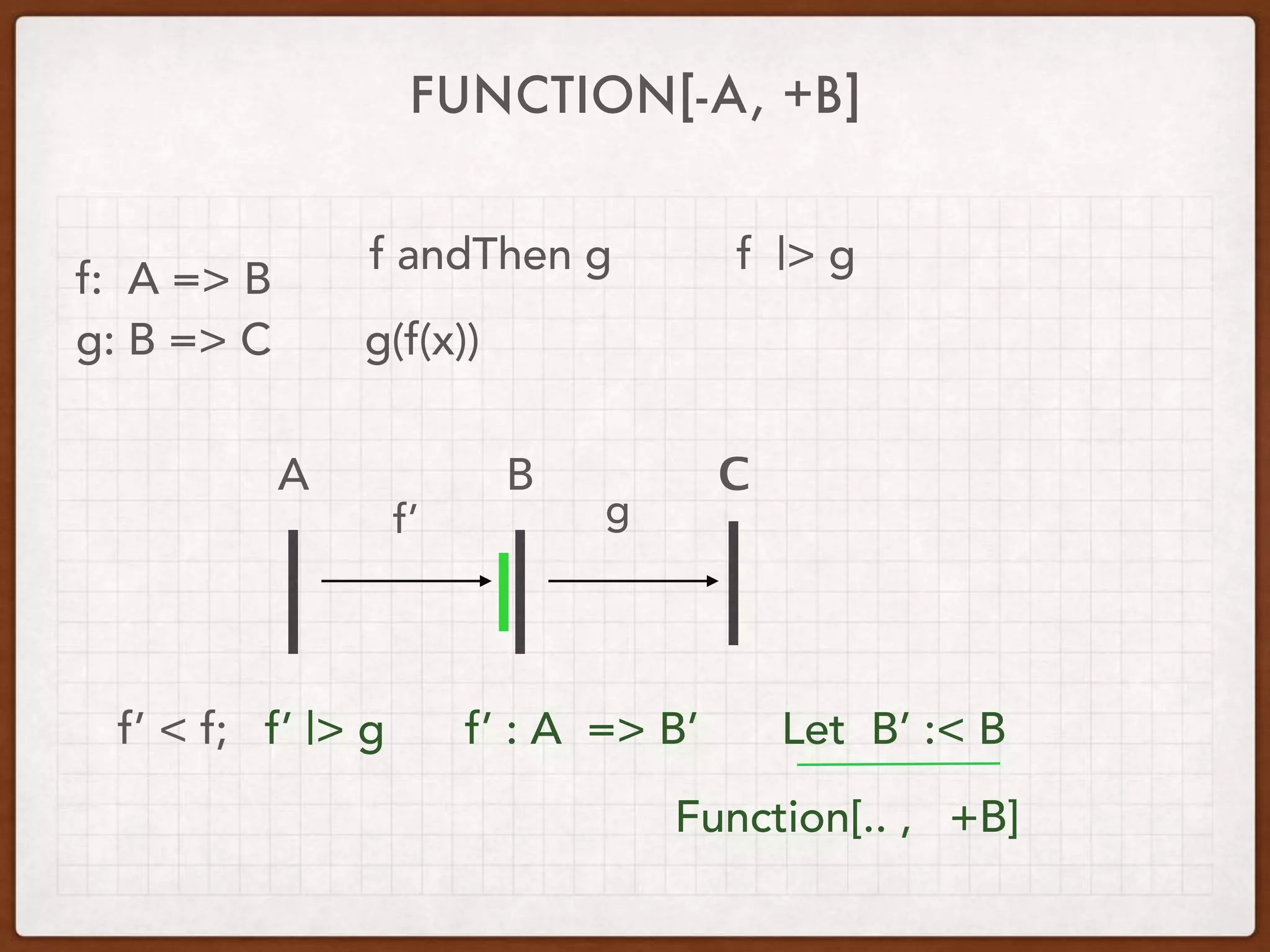 FUNCTION[-A, +B]
f: A => B
g: B => C
f andThen g
g(f(x))
f |> g
A B С
f’ g
f’ < f; f’ |> g f’ : A => B’ Let B’ :< B
Function[.. , +B]
 