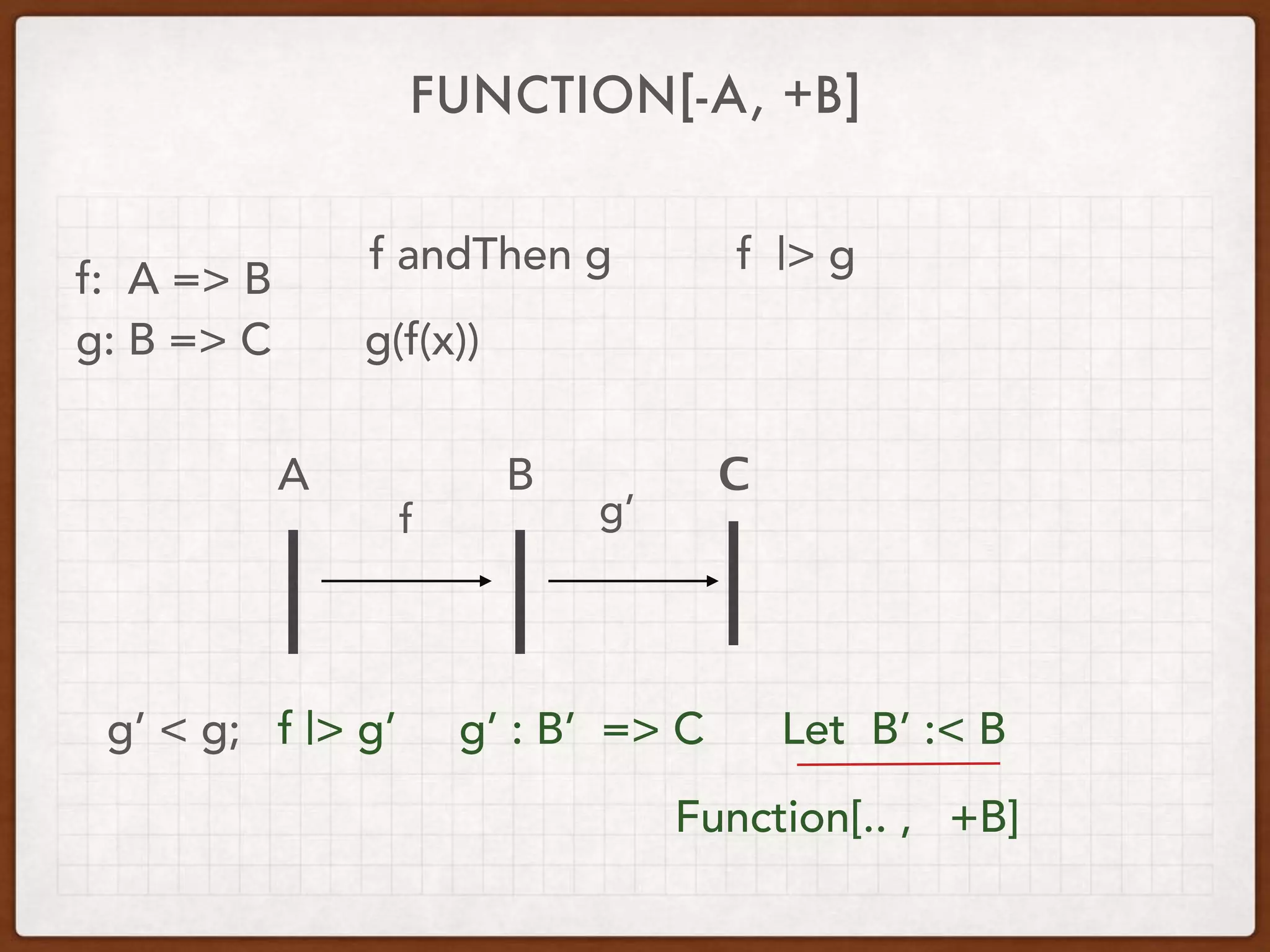 FUNCTION[-A, +B]
f: A => B
g: B => C
f andThen g
g(f(x))
f |> g
A B С
f g’
g’ < g; f |> g’ g’ : B’ => C Let B’ :< B
Function[.. , +B]
 