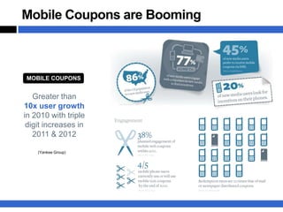 Mobile Coupons are Booming



MOBILE COUPONS


   Greater than
10x user growth
in 2010 with triple
 digit increases in
   2011 & 2012

    (Yankee Group)
 
