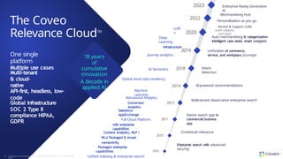 18 years
of
cumulative
innovation
A decade in
applied AI
The Coveo
Relevance CloudTM
2005
2010
2011
2012
2014
2018
2019
2020
Multi-tenant cloud-native enterprise search
Native search app in
commercial business
app
AI-powered recommendations
Contextual relevance
Enterprise search with advanced
security
Intent
detection
Unification of commerce,
service, and workplace journeys
Auto merchandising & categorization
Intelligent case assist, smart snippets
AI Semantics
Journey analytics
LLM
s
Deep
Learning
infrastructure
Salesforce
AppExchange
Behavioral Analytics
Conversion
Analytics
Machine
Learning
Full Cloud Platform
with enterprise
capabilities
Content Analytics, NLP /
NLU Packaged & broad
connectivity
Packaged enterprise
capabilities
Unified indexing & enterprise search
Global cloud data residency
One single
platform
Multiple use cases
Multi-tenant
& cloud-
native
API-first, headless, low-
code
Global infrastructure
SOC 2 Type II
compliance HIPAA,
GDPR
2023 Enterprise Ready Generative
AI
2022
Merchandising Hub
Personalization as you go
Service & Support LLMs
smart snippets,
case assist
10 Copyright © Coveo Solutions Inc. All rights reserved. Proprietary and CONFIDENTIAL
2023
 