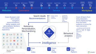 Workplace
Service
Commerce
Marketplace / Employee Intranets &
Websites B2C Commerce B2B Commerce App Store In-App Communities Support Portals Chatbots Support Agents Self-Service Knowledge
Websites
Relevance,
Personalization,
Merchandising
Events, signals,
context,
outcomes
Cove
o
Index
Behavioral
analytics
Coveo AI powers real-
time content,
navigation,
recommendations,
listing, badging, and
personalization decisions
into every digital
experience
Coveo AI learns from
every interaction,
across digital journeys
from the entire
audience, to serve the
next interaction
…a continuous cycle fed by 360
degrees of data and signals
from all forms of digital
interactions
Intelligence
Search results
Recommendations
Coveo
Data
Platform
Coveo
User
Profile
Coveo AI Data
validation
A/B testing
Attribution
Value
Conversion
Revenue per
visit Margins
CSAT / NPS
Costs,
escalations, …
Secure Unified
Content
Salesforce Sitecore ServiceNow Adobe Zendesk SAP
SharePoint Jive Khoros
Web Sitemap RSS
REST Database Push API Custom
Confluence Jira
Twitte
r
Google
Drive
Box Dropbox OneDrive Amazon S3 File
Catalog
Dynamics
Slack
YouTube
12 Copyright © Coveo Solutions Inc. All rights reserved. Proprietary and CONFIDENTIAL
2023
 