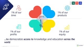PLEDG
E
1
%
…to democratize access to knowledge and education across the
world
1% of our
equity
1% of our
profits
1% of our
time
1% of our
products
ESG
Copyright © Coveo Solutions Inc. All rights reserved. Proprietary and
CONFIDENTIAL 2023
39
 