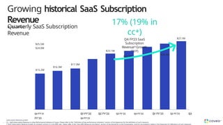 Growing historical SaaS Subscription
Revenue
(in US$ million)
Quarterly SaaS Subscription
Revenue
17% (19% in
cc*)
Q4 FY’23 SaaS
Subscription
Revenue(1)Growth
(YoY)
$26.4M
Q4 FY’21 Q1 FY’22 Q2 FY’22 Q3 FY’22 Q4 FY’22 Q1 FY’23 Q2 FY’23 Q3
FY’23 Q4 FY’23
(1) SaaS Subscription Revenue is a Key Performance Indicator of Coveo. Please refer to the "Definition of key performance indicators" section of the Appendix for the definition of such measure.
* SaaS Subscription Revenue growth at constant currency is a non-IFRS ratio. Please refer to the "Non-IFRS Measures and Ratios" section of the disclaimer to this Presentation, and the reconciliation tables in the Appendix for definitions of such measures
$25.5M
$24.0M
$23.1M
$21.2M
$17.3M
$16.3M
$15.2M
$27.1M
Subscription Revenue growth.
Copyright © Coveo Solutions Inc. All rights reserved. Proprietary and CONFIDENTIAL
2023
44
 