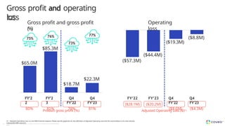 Gross profit and operating
loss
Gross profit and gross profit
(%)
Operating
loss
Product gross profit (%) Adjusted Operating Loss ($)(1)
Q4
FY’22
79%
$22.3M
$18.7M
$65.0M
$85.3M
Q4
FY’23
81%
FY’2
2
80%
FY’2
3
81%
($19.3M)
Q4
FY’22
($8.6M)
($8.8M)
($57.3M)
($44.4M)
Q4
FY’23
($4.3M)
FY’22
($28.1M)
FY’23
($20.2M)
73%
77%
75%
76%
(1) Adjusted Operating Loss is a non-IFRS financial measure. Please see the appendix for the definition of Adjusted Operating Loss and the reconciliation to its most directly
comparable IFRS measure.
46 Copyright © Coveo Solutions Inc. All rights reserved. Proprietary and CONFIDENTIAL
2023
(in US$
million)
 