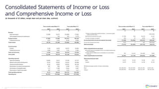 Consolidated Statements of Income or Loss
and Comprehensive Income or Loss
(in thousands of US dollars, except share and per share data, audited)
50 Copyright © Coveo Solutions Inc. All rights reserved. Proprietary and CONFIDENTIAL
2023
 