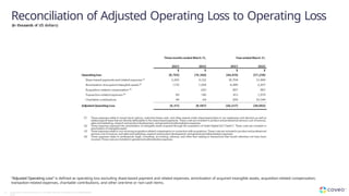 Reconciliation of Adjusted Operating Loss to Operating Loss
(in thousands of US dollars)
“Adjusted Operating Loss” is defined as operating loss excluding share-based payment and related expenses, amortization of acquired intangible assets, acquisition-related compensation,
transaction-related expenses, charitable contributions, and other one-time or non-cash items.
52 Copyright © Coveo Solutions Inc. All rights reserved. Proprietary and CONFIDENTIAL
2023
 