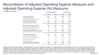 Reconciliation of Adjusted Operating Expense Measures and
Adjusted Operating Expense (%) Measures
(in thousands of US dollars)
“Adjusted Sales and Marketing Expenses”, “Adjusted Research and Product Development Expenses”, and “Adjusted General and Administrative Expenses” are respectively defined as sales and
marketing expenses, research and product development expenses, and general and administrative expenses excluding share-based payment and related expenses, acquisition-related
compensation, transaction-related expenses, charitable contributions, and other one-time or non-cash items. We refer to these measures collectively as our “Adjusted Operating Expense
Measures”. “Adjusted Sales and Marketing Expenses (%)”, “Adjusted Research and Product Development Expenses (%)”, and “Adjusted General and Administrative Expenses (%)” are respectively
defined as Adjusted Sales and Marketing Expenses, Adjusted Research and Product Development Expenses, and Adjusted General and Administrative Expenses as a percentage of total revenue.
We refer to these measures collectively as our “Adjusted Operating Expense (%) Measures”.
54 Copyright © Coveo Solutions Inc. All rights reserved. Proprietary and CONFIDENTIAL
2023
 