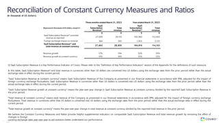 Reconciliation of Constant Currency Measures and Ratios
(in thousands of US dollars)
(1) SaaS Subscription Revenue is a Key Performance Indicator of Coveo. Please refer to the "Definition of Key Performance Indicators" section of the Appendix for the definitions of such measure.
In this table, SaaS Subscription Revenue(1) and total revenue in currencies other than US dollars are converted into US dollars using the exchange rates from the prior period rather than the actual
exchange rates in effect during the current period.
“SaaS Subscription Revenue at constant currency” means SaaS Subscription Revenue of the Company as presented in our financial statements in accordance with IFRS, adjusted for the impact of
foreign currency exchange fluctuations. SaaS Subscription Revenue in currencies other than US dollars is converted into US dollars using the exchange rates from the prior period rather than the
actual exchange rates in effect during the current period.
“SaaS Subscription Revenue growth at constant currency” means the year-over-year change in SaaS Subscription Revenue at constant currency divided by the reported SaaS Subscription Revenue in
the prior period.
“Total revenue at constant currency” means total revenue of the Company as presented in our financial statements in accordance with IFRS, adjusted for the impact of foreign currency exchange
fluctuations. Total revenue in currencies other that US dollars is converted into US dollars using the exchange rates from the prior period rather than the actual exchange rates in effect during the
current period.
“Total revenue growth at constant currency” means the year-over-year change in total revenue at constant currency divided by the reported total revenue in the prior period.
We believe the Constant Currency Measures and Ratios provide helpful supplemental indicators on comparable SaaS Subscription Revenue and total revenue growth by removing the effect of
changes in foreign
currency exchange rates year-over-year to aid investors better understand our performance.
55 Copyright © Coveo Solutions Inc. All rights reserved. Proprietary and CONFIDENTIAL
2023
 