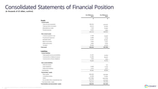 Consolidated Statements of Financial Position
(in thousands of US dollars, audited)
56 Copyright © Coveo Solutions Inc. All rights reserved. Proprietary and CONFIDENTIAL
2023
 
