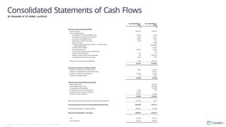 Consolidated Statements of Cash Flows
(in thousands of US dollars, audited)
57 Copyright © Coveo Solutions Inc. All rights reserved. Proprietary and CONFIDENTIAL
2023
 