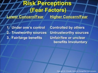 Copyright, Dr. V Covello, Center for Change/Risk Communication
Risk Perceptions
(Fear Factors)
Lower Concern/Fear
1. Under one’s control
2. Trustworthy sources
3. Fair/large benefits
Higher Concern/Fear
Controlled by others
Untrustworthy sources
Unfair/few or unclear
benefits Involuntary
 