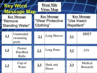Copyright, Dr. V Covello, Center for Change/Risk Communication
Key Word
Message Map
West Nile
Virus Map
Key Message
“Remove
Standing Water”
Key Message
“Wear Protective
Clothing”
Key Message
“Use Insect
Repellent”
1.1
1.3
1.2
2.1
2.2
2.3
3.1
3.2
:
3.3
Unattended
swimming
pools
Long Sleeves
Cup of
Water
Flower
Pots/Bird
Baths
Long Pants
Dusk and
Dawn
DEET
23%
Medical
Research
 