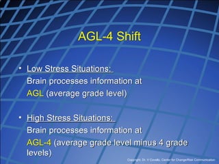 Copyright, Dr. V Covello, Center for Change/Risk Communication
AGL-4 Shift
• Low Stress Situations:
Brain processes information at
AGL (average grade level)
• High Stress Situations:
Brain processes information at
AGL-4 (average grade level minus 4 grade
levels)
 