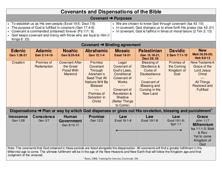Old Testament Covenants Chart