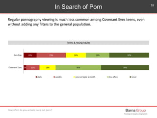 In Search of Porn
How often do you actively seek out porn?
Regular pornography viewing is much less common among Covenant ...