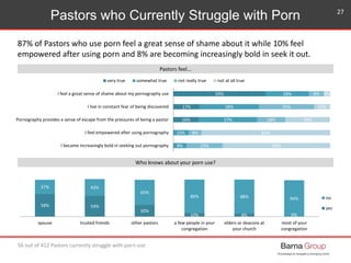 Pastors who Currently Struggle with Porn
56 out of 412 Pastors currently struggle with porn use.
87% of Pastors who use po...