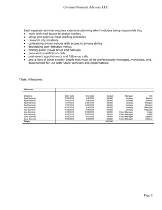 Covenant Financial Advisors, LLC




   Each separate seminar requires extensive planning which includes being responsible for;
   • work with mail house to design mailers
   • setup and approve mass mailing schedules
   • research city locations
   • contracting dinner venues with access to private dining
   • developing cost-effective menus
   • testing audio-visual setup and backups
   • pre-event qualification calls
   • post-event appointments and follow-up calls
   • and a host of other smaller details that must all be professionally managed, monitored, and
      documented for use with future seminars and presentations.




Table: Milestones


   Milestones


   Milestone                     Start Date     End Date       Budget         Manager           City
   April Seminar                 3/10/2010      4/6/2010       $4,000          Lindsey       Desoto
   April Seminar                 3/10/2010      4/8/2010       $4,000          Lindsey       Desoto
   April Seminar                 3/17/2010     4/20/2010       $4,000          Lindsey     Arlington
   April Seminar                 3/17/2010     4/22/2010       $4,000          Lindsey     Arlington
   May Seminar                   4/12/2010      5/4/2010       $4,000          Lindsey     Mesquite
   May Seminar                   4/12/2010      5/4/2010       $4,000          Lindsey     Mesquite
   May Seminar                   4/19/2010     5/18/2010       $4,000   Event Manager          Keller
   May Seminar                   4/19/2010     5/20/2010       $4,000   Event Manager          Keller
   June Seminar                  5/10/2010      6/1/2010       $4,000   Event Manager       Addison
   June Seminar                  5/10/2010      6/3/2010       $4,000   Event Manager       Addison
   Totals                                                     $40,000




                                                                                          Page 9
 
