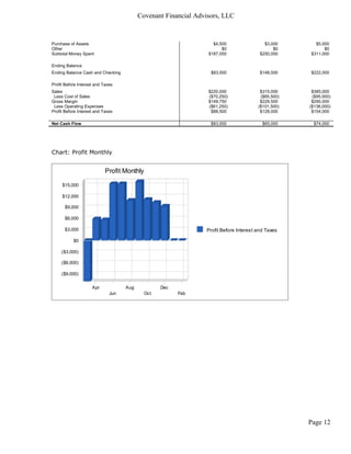 Covenant Financial Advisors, LLC


Purchase of Assets                                                 $4,500                 $3,000      $5,000
Other                                                                  $0                     $0          $0
Subtotal Money Spent                                             $187,000               $250,000    $311,000

Ending Balance
Ending Balance Cash and Checking                                  $83,000               $148,000    $222,000

Profit Before Interest and Taxes
Sales                                                            $220,000               $315,000     $385,000
 Less Cost of Sales                                              ($70,250)              ($85,500)    ($95,000)
Gross Margin                                                     $149,750               $229,500     $290,000
 Less Operating Expenses                                         ($61,250)             ($101,500)   ($136,000)
Profit Before Interest and Taxes                                  $88,500               $128,000     $154,000

Net Cash Flow                                                     $83,000                $65,000     $74,000




Chart: Profit Monthly


                            Profit Monthly

     $15,000

     $12,000

      $9,000

      $6,000

      $3,000                                                    Profit Before Interest and Taxes

           $0

     ($3,000)

     ($6,000)

     ($9,000)

                     Apr            Aug            Dec
                              Jun            Oct         Feb




                                                                                                    Page 12
 