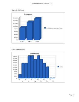 Covenant Financial Advisors, LLC



Chart: Profit Yearly


                             Profit Yearly

  $160,000

  $140,000

  $120,000

  $100,000
                                                                        Profit Before Interest and Taxes
   $80,000

   $60,000

   $40,000

   $20,000

       $0
                   FY 2011         FY 2012       FY 2013




Chart: Sales Monthly


                                         Sales Monthly
  $30,000

  $27,000

  $24,000

  $21,000

  $18,000

  $15,000                                                                                         Sales

  $12,000

   $9,000

   $6,000

   $3,000

      $0
             Mar             May          Jul         Sep         Nov         Jan
                     Apr           Jun          Aug         Oct         Dec         Feb




                                                                                                           Page 13
 