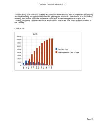 Covenant Financial Advisors, LLC




The only thing that continues to keep this company from reaching its full potential is developing
and implementing an appropriate means of "getting the word out". We believe that conducting
monthly educational seminars across the Dallas/Fort Worth metroplex will do just that.
Thereby, propelling Covenant Financial Advisors into one of the elite financial services firms in
the country.


Chart: Cash


                                    Cash
  $90,000

  $80,000

  $70,000

  $60,000

  $50,000                                                                           Net Cash Flow

  $40,000                                                                           Opening Balance Cash & Checking

  $30,000

  $20,000

  $10,000

      $0
                                    Jul
                              Jun


                                          Aug
                                                Sep




                                                                        Jan
                                                                              Feb
                                                      Oct
            Mar
                  Apr
                        May




                                                            Nov
                                                                  Dec




                                                                                                                      Page 15
 