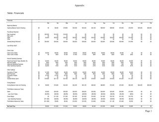 Appendix


Table: Financials


Financials
                                                      Mar        Apr       May         Jun         Jul       Aug        Sep        Oct        Nov        Dec        Jan        Feb
Beginning Balance
Opening Balance Cash & Checking             $0         $0     $6,000    $19,850    $33,400    $43,250    $53,100    $58,450    $68,800    $74,400    $79,200    $83,000    $83,000

Plus Money Received
New Investment                              $0   $20,000     $15,000    $15,000         $0         $0         $0         $0         $0         $0         $0        $0         $0
New Loans                                   $0        $0          $0         $0         $0         $0         $0         $0         $0         $0         $0        $0         $0
Sales                                       $0    $5,000     $20,000    $20,000    $30,000    $30,000    $25,000    $30,000    $25,000    $20,000    $15,000        $0         $0
Other                                       $0                    $0         $0         $0         $0         $0         $0         $0         $0         $0        $0         $0
Subtotal Money Received                     $0   $25,000     $35,000    $35,000    $30,000    $30,000    $25,000    $30,000    $25,000    $20,000    $15,000        $0         $0

Less Money Spent


Direct Costs
Direct Cost of Sales                        $0    $5,000      $8,000     $8,000     $8,000     $8,000     $8,000     $8,000     $8,000     $4,000        $0         $0         $0
Other Costs of Sales                        $0        $0        $500     $1,000     $1,000     $1,000       $500       $500       $250       $250      $250         $0         $0

Normal Operating Expenses
Payroll and Payroll Taxes, Benefits, Etc.   $0    $5,000      $5,000     $5,000     $5,000     $5,000     $5,000     $5,000     $5,000     $5,000     $5,000        $0         $0
Rent and Utilities                          $0      $500        $500       $300       $300       $300       $300       $300       $300       $300       $300        $0         $0
Sales and Marketing Expenses                $0    $2,500         $50        $50       $250       $250       $250       $250       $250        $50        $50        $0         $0
Other Operating Expenses                    $0    $3,000        $100       $100       $100       $100       $100       $100       $100       $100       $100        $0         $0

Other Outflows
Payments of Taxes                           $0    $1,000      $5,000     $5,000     $5,000     $5,000     $5,000     $5,000     $5,000     $5,000     $5,000        $0         $0
Debt Payments                               $0      $500        $500       $500       $500       $500       $500       $500       $500       $500       $500        $0         $0
Purchase of Assets                          $0    $1,500      $1,500     $1,500         $0         $0         $0         $0         $0         $0         $0        $0         $0
Other                                       $0        $0          $0         $0         $0         $0         $0         $0         $0         $0         $0        $0         $0
Subtotal Money Spent                        $0   $19,000     $21,150    $21,450    $20,150    $20,150    $19,650    $19,650    $19,400    $15,200    $11,200        $0         $0

Ending Balance
Ending Balance Cash and Checking            $0    $6,000     $19,850    $33,400    $43,250    $53,100    $58,450    $68,800    $74,400    $79,200    $83,000    $83,000    $83,000

Profit Before Interest and Taxes
Sales                                             $5,000     $20,000    $20,000    $30,000    $30,000    $25,000    $30,000    $25,000    $20,000    $15,000        $0         $0
 Less Cost of Sales                               ($5,000)   ($8,500)   ($9,000)   ($9,000)   ($9,000)   ($8,500)   ($8,500)   ($8,250)   ($4,250)    ($250)        $0         $0
Gross Margin                                           $0    $11,500    $11,000    $21,000    $21,000    $16,500    $21,500    $16,750    $15,750    $14,750        $0         $0
 Less Operating Expenses                         ($11,000)   ($5,650)   ($5,450)   ($5,650)   ($5,650)   ($5,650)   ($5,650)   ($5,650)   ($5,450)   ($5,450)       $0         $0
Profit Before Interest and Taxes                 ($11,000)    $5,850     $5,550    $15,350    $15,350    $10,850    $15,850    $11,100    $10,300     $9,300        $0         $0


Net Cash Flow                                     $6,000     $13,850    $13,550     $9,850     $9,850     $5,350    $10,350     $5,600     $4,800     $3,800        $0         $0


                                                                                                                                                                          Page 1
 