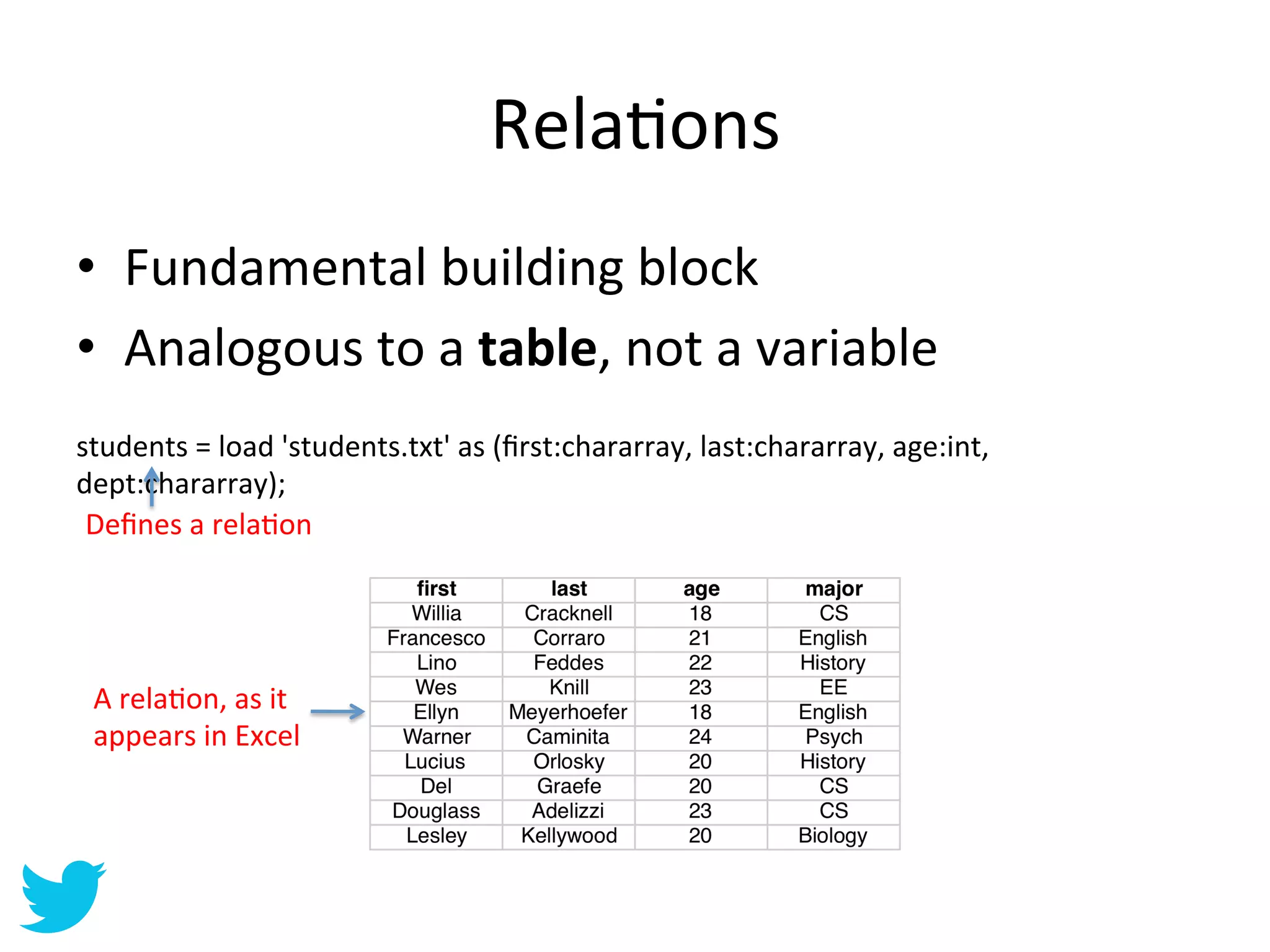 RelaAons	
  
•  Fundamental	
  building	
  block	
  	
  
•  Analogous	
  to	
  a	
  table,	
  not	
  a	
  variable	
  
students	
  =	
  load	
  'students.txt'	
  as	
  (ﬁrst:chararray,	
  last:chararray,	
  age:int,	
  
dept:chararray);	
  
 Deﬁnes	
  a	
  relaAon	
  




 A	
  relaAon,	
  as	
  it	
  
 appears	
  in	
  Excel	
  
 