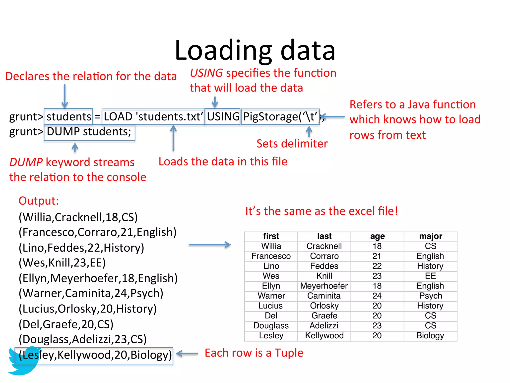 Loading	
  data	
  
Declares	
  the	
  relaAon	
  for	
  the	
  data	
   USING	
  speciﬁes	
  the	
  funcAon	
  
                                                     that	
  will	
  load	
  the	
  data	
  
                                                                                                          Refers	
  to	
  a	
  Java	
  funcAon	
  
 grunt>	
  students	
  =	
  LOAD	
  'students.txt’	
  USING	
  PigStorage(‘t’);	
                        which	
  knows	
  how	
  to	
  load	
  
 grunt>	
  DUMP	
  students;	
                                                                            rows	
  from	
  text	
  
                                                                           Sets	
  delimiter	
  
 DUMP	
  keyword	
  streams	
               Loads	
  the	
  data	
  in	
  this	
  ﬁle	
  
 the	
  relaAon	
  to	
  the	
  console	
  
   Output:	
  
   (Willia,Cracknell,18,CS)	
                                          It’s	
  the	
  same	
  as	
  the	
  excel	
  ﬁle!	
  
   (Francesco,Corraro,21,English)	
  
   (Lino,Feddes,22,History)	
  
   (Wes,Knill,23,EE)	
  
   (Ellyn,Meyerhoefer,18,English)	
  
   (Warner,Caminita,24,Psych)	
  
   (Lucius,Orlosky,20,History)	
  
   (Del,Graefe,20,CS)	
  
   (Douglass,Adelizzi,23,CS)	
  
   (Lesley,Kellywood,20,Biology)	
                        Each	
  row	
  is	
  a	
  Tuple	
  
   	
  
 
