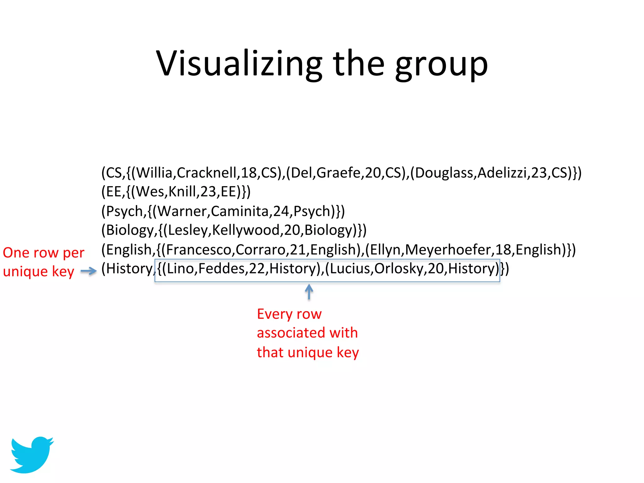 Visualizing	
  the	
  group	
  

                      (CS,{(Willia,Cracknell,18,CS),(Del,Graefe,20,CS),(Douglass,Adelizzi,23,CS)})	
  
                      (EE,{(Wes,Knill,23,EE)})	
  
                      (Psych,{(Warner,Caminita,24,Psych)})	
  
                      (Biology,{(Lesley,Kellywood,20,Biology)})	
  
One	
  row	
  per	
   (English,{(Francesco,Corraro,21,English),(Ellyn,Meyerhoefer,18,English)})	
  
unique	
  key	
   (History,{(Lino,Feddes,22,History),(Lucius,Orlosky,20,History)})	
  

                                            Every	
  row	
  
                                            associated	
  with	
  
                                            that	
  unique	
  key	
  	
  
 