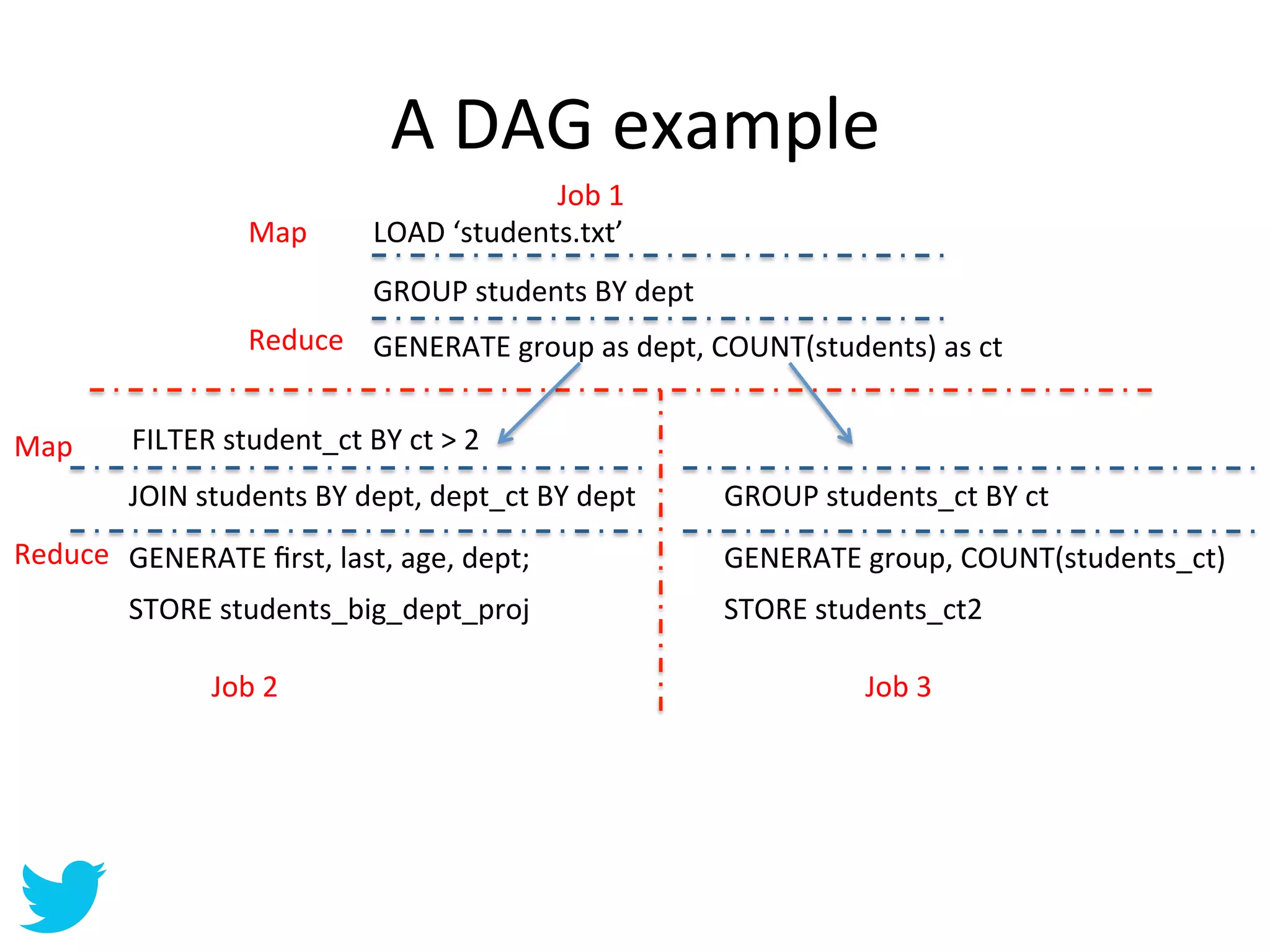 A	
  DAG	
  example	
  
                                                            Job	
  1	
  
                            Map	
           LOAD	
  ‘students.txt’	
  
                                            GROUP	
  students	
  BY	
  dept	
  	
  
                            Reduce	
   GENERATE	
  group	
  as	
  dept,	
  COUNT(students)	
  as	
  ct	
  


Map	
        FILTER	
  student_ct	
  BY	
  ct	
  >	
  2	
  
            JOIN	
  students	
  BY	
  dept,	
  dept_ct	
  BY	
  dept	
                GROUP	
  students_ct	
  BY	
  ct	
  
Reduce	
   GENERATE	
  ﬁrst,	
  last,	
  age,	
  dept;	
                              GENERATE	
  group,	
  COUNT(students_ct)	
  
            STORE	
  students_big_dept_proj	
                                         STORE	
  students_ct2	
  

                       Job	
  2	
                                                                    Job	
  3	
  
 