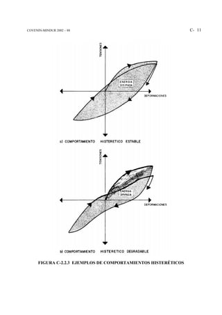 COVENIN-MINDUR 2002 – 88                                        C- 11




      FIGURA C-2.2.3 EJEMPLOS DE COMPORTAMIENTOS HISTERÉTICOS
 