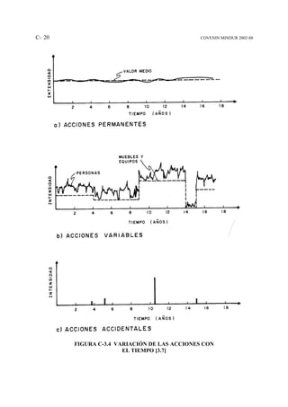 C- 20                                        COVENIN MINDUR 2002-88




        FIGURA C-3.4 VARIACIÓN DE LAS ACCIONES CON
                       EL TIEMPO [3.7]
 