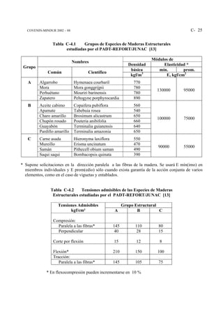 COVENIN-MINDUR 2002 – 88                                                                C- 25


                 Tabla C-4.1    Grupos de Especies de Maderas Estructurales
                       estudiadas por el PADT-REFORT/JUNAC [13]

                                                                       Módulos de
                              Nombres
                                                            Densidad        Elasticidad *
 Grupo
                                                             básica       mín.        prom.
              Común                  Científico
                                                             kgf/m3          E, kgf/cm2
   A      Algarrobo           Hymenaea courbaril              770
          Mora                Mora gonggrijpii                780
                                                                         130000        95000
          Perhuétano          Mouriri barinensis              780
          Zapatero            Peltogyne porphyrocardia        890
   B      Aceite cabimo       Copaifera pubiflora             560
          Apamate             Tabebuia rosea                  540
          Charo amarillo      Brosimum alicastrum             650
                                                                         100000        75000
          Chupón rosado       Pouteria anibifolia             660
          Guayabón            Terminalia guianensis           640
          Pardillo amarillo   Terminalia amazonia             650
   C      Carne asada         Hieronyma laxiflora             550
          Mureillo            Erisma uncinatum                470
                                                                          90000        55000
          Samán               Pithecell obium saman           490
          Saqui saqui         Bombacopsis quinata             390

* Supone solicitaciones en la dirección paralela a las fibras de la madera. Se usará E mín(imo) en
  miembros individuales y E prom(edio) sólo cuando exista garantía de la acción conjunta de varios
  elementos, como en el caso de viguetas y entablados.


                Tabla C-4.2     Tensiones admisibles de las Especies de Maderas
                 Estructurales estudiadas por el PADT-REFORT/JUNAC [13]

                    Tensiones Admisibles                Grupo Estructural
                          kgf/cm²                     A        B          C

                 Compresión:
                   Paralela a las fibras*             145      110        80
                   Perpendicular                       40      28         15

                 Corte por flexión                    15       12         8

                 Flexión*                             210      150       100
                 Tracción:
                    Paralela a las fibras*            145      105        75

              * En flexocompresión pueden incrementarse en 10 %
 