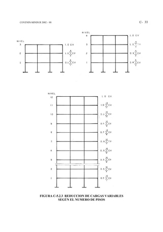 COVENIN-MINDUR 2002 – 88                                      C- 33




               FIGURA C-5.2.3 REDUCCION DE CARGAS VARIABLES
                         SEGÚN EL NUMERO DE PISOS
 
