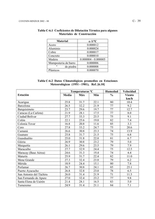 COVENIN-MINDUR 2002 – 88                                                            C- 39


               Tabla C-6.1 Coeficientes de Dilatación Térmica para algunos
                             Materiales de Construcción

                                Material                α 1/ºC
                          Acero                        0.000012
                          Aluminio                     0.000024
                          Cobre                        0.000017
                          Concreto                     0.000010
                          Madera                  0.000004 - 0.000005
                          Mamposteria de barro         0.000006
                                 "    de piedra        0.000008
                          Plásticos                    0.000070


               Tabla C-6.2 Datos Climatológicos promedios en Estaciones
                        Meteorológicas (1951 - 1981), Ref. [6.10]

                                         Temperaturas ºC            Humedad   Velocidad
Estación                             Media    Máx        Mín          %        Viento
                                                                                km/h
Acarigua                              25.8        31.7      22.1        80      10.4
Barcelona                             26.5        32.2      21.9        77       9.2
Barquisimeto                          23.7        29.6      19.7        77      12.7
Caracas (La Carlota)                  21.9        28.1      17.5        77       8.0
Ciudad Bolívar                        27.7        33.3      23.5        75       9.1
Colón                                 22.1        25.6      19.0        82       7.4
Colonia Tovar                         16.8        20.8      11.6        85       3.3
Coro                                  27.8        33.2      24.7        75      20.6
Cumaná                                26.6        30.8      23.3        74      13.9
Guanare                               25.8        31.7      21.5        75       6.8
Guasdualito                           25.0        31.8      22.0        81       6.7
Güiria                                26.9        30.8      23.2        79       5.0
Maiquetía                             26.1        29.6      23.5        79       7.9
Maracaibo                             27.7        32.9      24.4        75      12.5
Maracay (Base Aérea)                  24.6        31.3      19.4        74       4.4
Maturín                               25.9        31.7      22.4        82      11.0
Mene Grande                           27.3        32.4      23.8        79       6.2
Mérida                                18.9        24.4      15.1        80       7.8
Porlamar                              26.7        30.8      24.1        85      25.1
Puerto Ayacucho                       26.8        32.8      23.0        78       6.5
San Antonio del Táchira               26.0        31.4      21.9        71      11.5
San Fernando de Apure                 27.0        32.4      23.2        77       9.8
Santa Elena de Uairén                 21.4        28.1      16.5        83       5.0
Tumeremo                              24.9        31.4      21.1        84       7.1
 