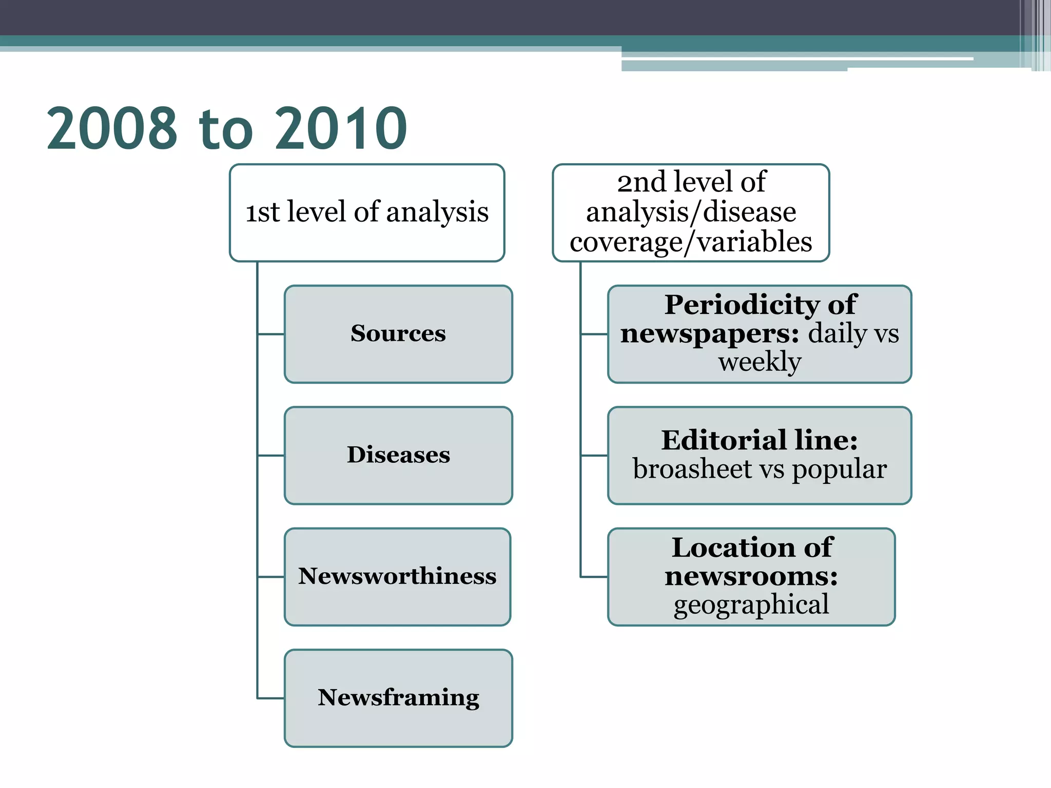 2008 to 2010
                                 2nd level of
      1st level of analysis    analysis/disease
                              coverage/variables

                                   Periodicity of
               Sources           newspapers: daily vs
                                      weekly


              Diseases
                                    Editorial line:
                                  broasheet vs popular

                                     Location of
          Newsworthiness             newsrooms:
                                     geographical


            Newsframing
 