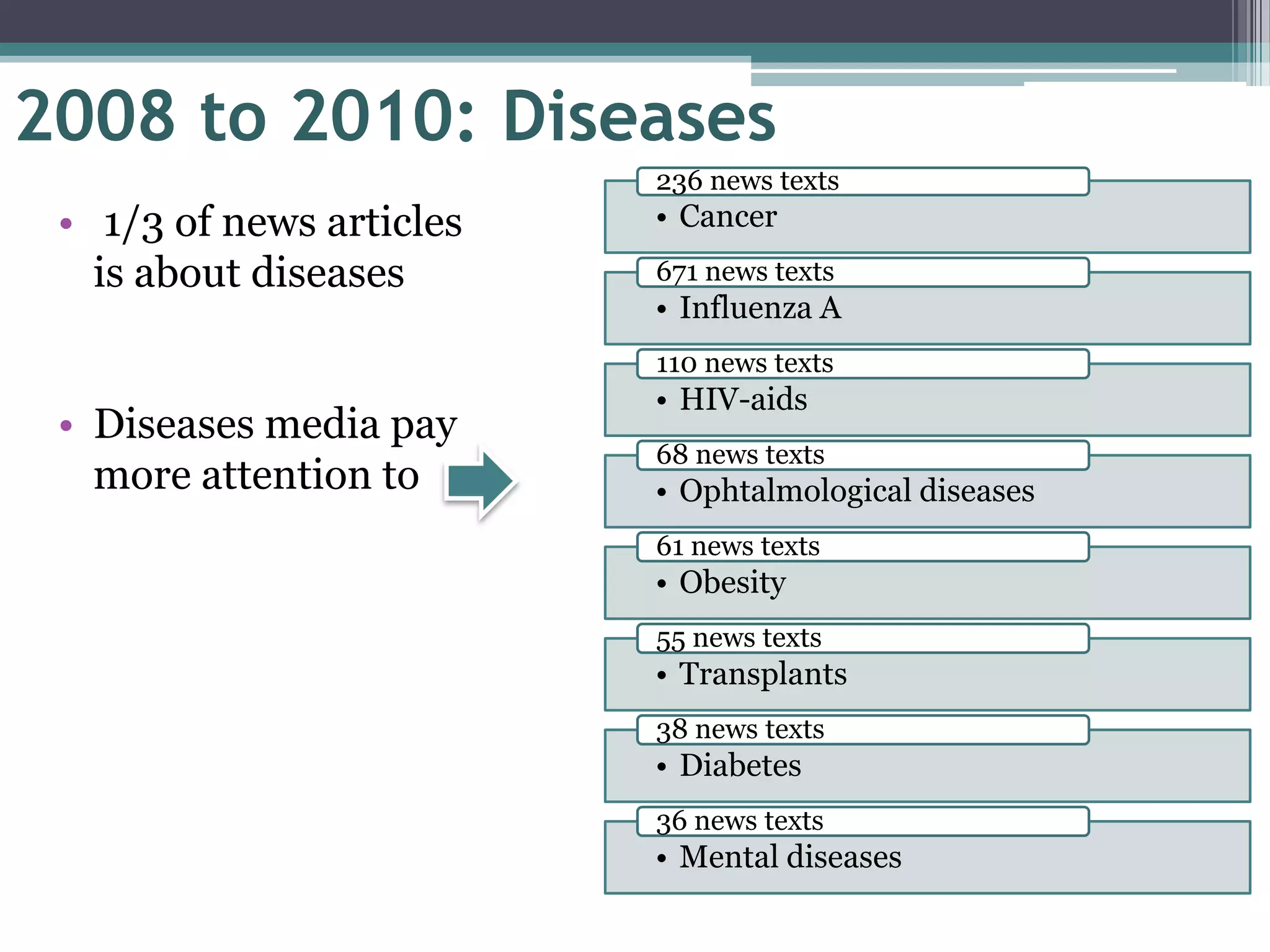 2008 to 2010: Diseases
                          236 news texts
 • 1/3 of news articles   • Cancer
   is about diseases      671 news texts
                          • Influenza A
                          110 news texts
                          • HIV-aids
 • Diseases media pay
                          68 news texts
   more attention to      • Ophtalmological diseases
                          61 news texts
                          • Obesity
                          55 news texts
                          • Transplants
                          38 news texts
                          • Diabetes
                          36 news texts
                          • Mental diseases
 