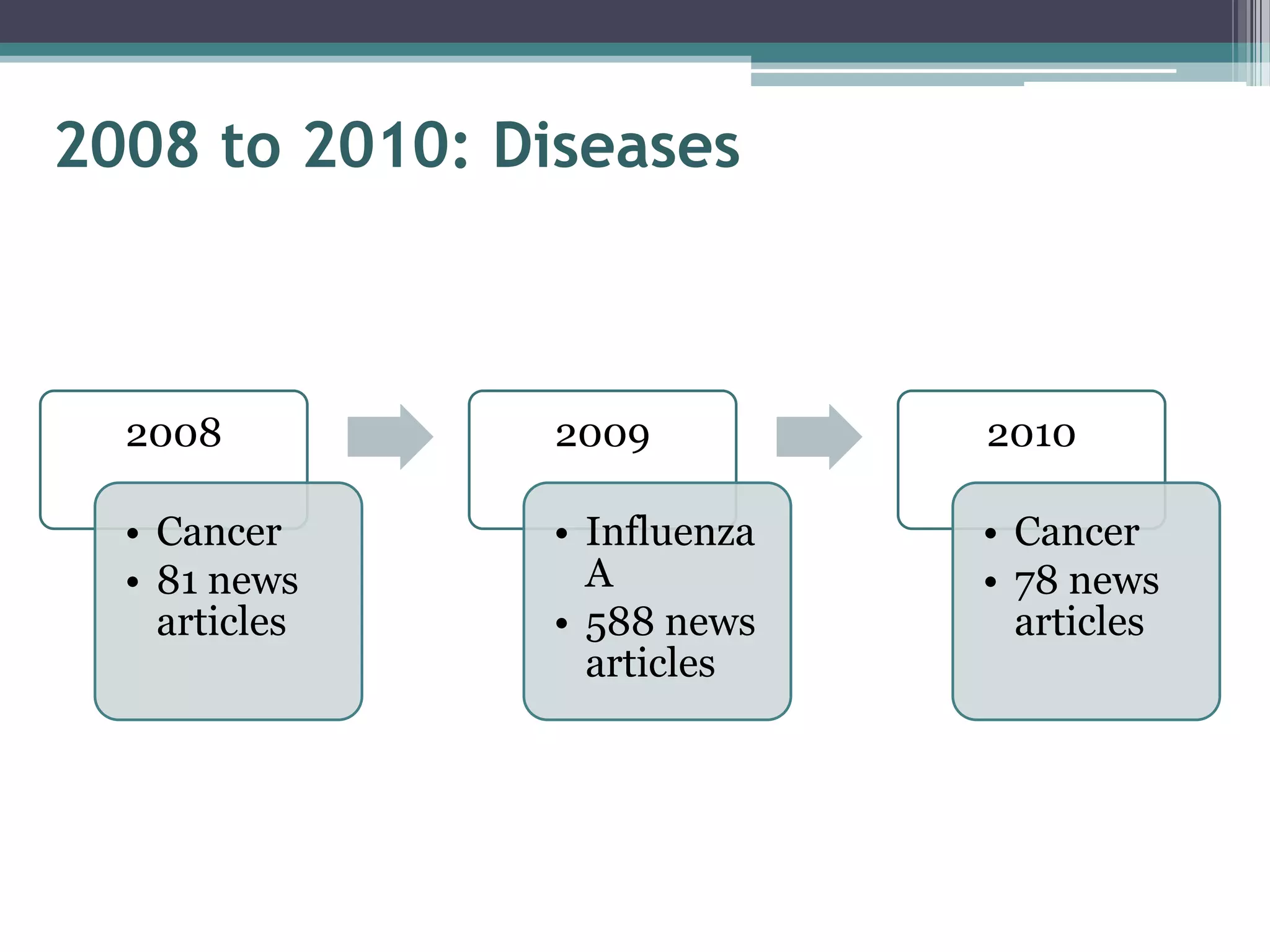 2008 to 2010: Diseases



  2008          2009          2010

  • Cancer      • Influenza   • Cancer
  • 81 news       A           • 78 news
    articles    • 588 news      articles
                  articles
 