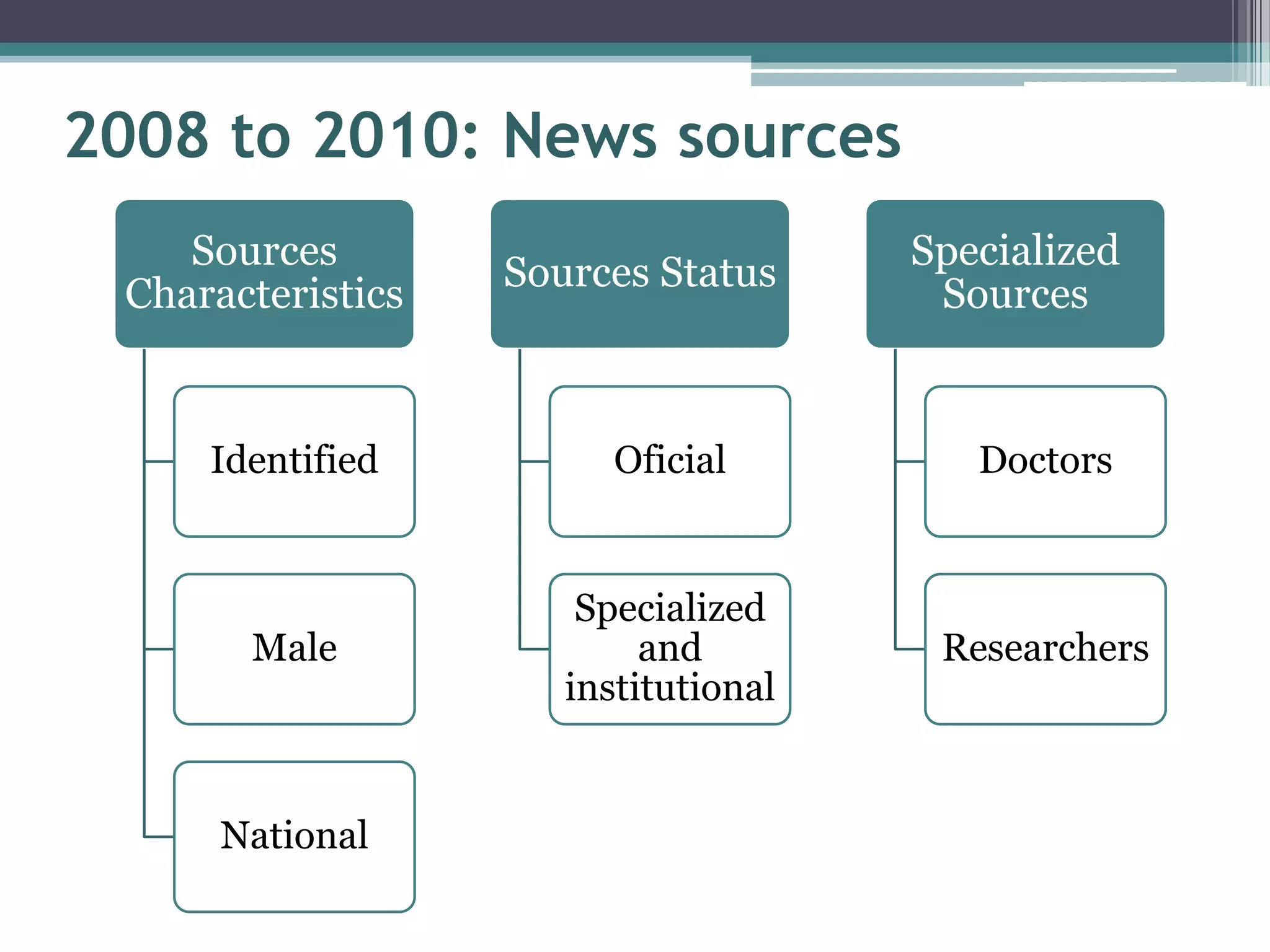 2008 to 2010: News sources
    Sources                           Specialized
                   Sources Status
 Characteristics                       Sources


     Identified          Oficial         Doctors


                       Specialized
       Male                and         Researchers
                      institutional


      National
 