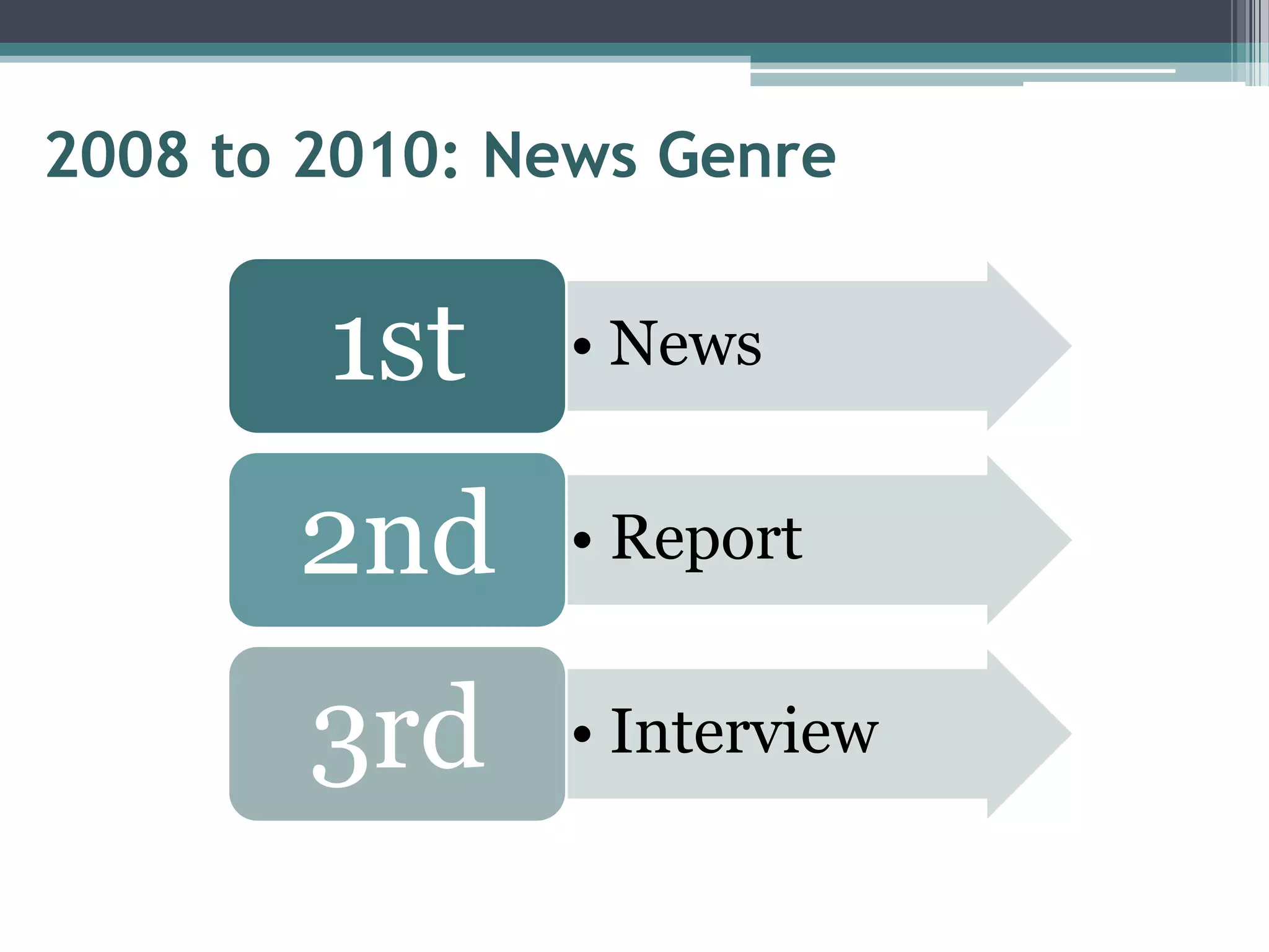 2008 to 2010: News Genre


        1st    • News


       2nd     • Report


        3rd    • Interview
 